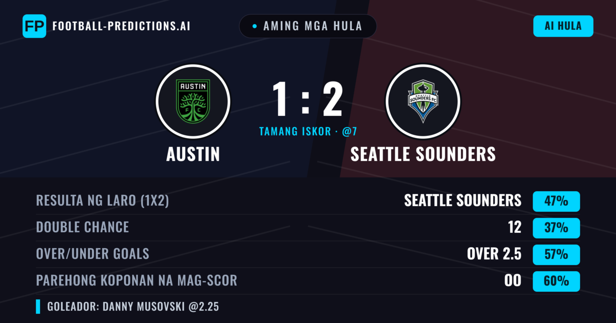 Aming mga hula: Austin vs Seattle Sounders — Seattle Sounders — Manalo (44%); Over 2.5; Parehong magbubuo: Oo