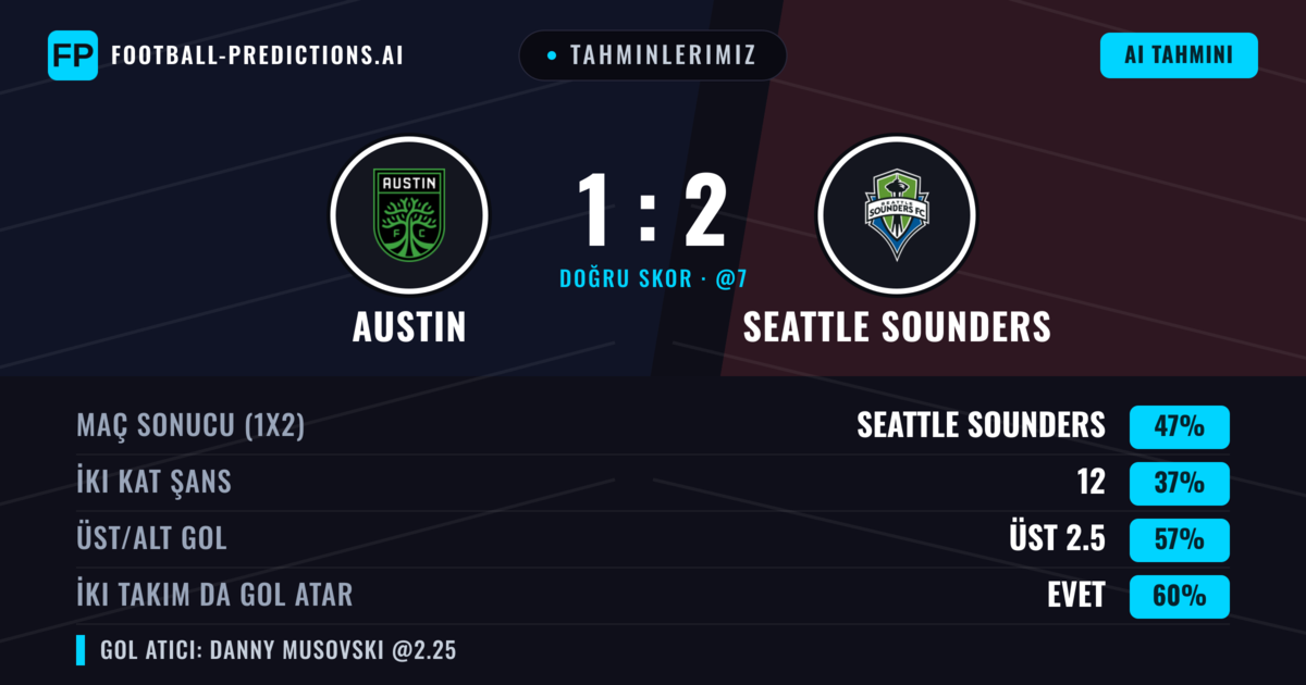Tahminlerimiz: Austin vs Seattle Sounders — Seattle Sounders — Kazanmak (44%); Üst 2.5; İki taraf da gol atar: Evet