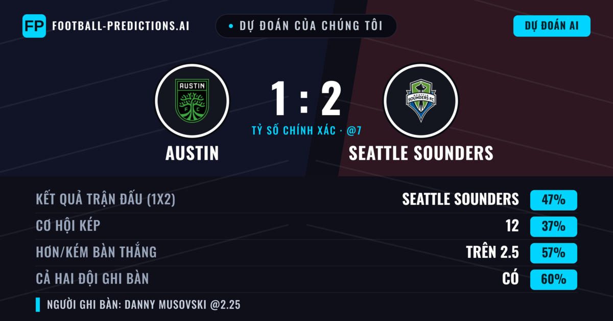 Dự đoán của chúng tôi: Austin vs Seattle Sounders — Seattle Sounders — Thắng (44%); Hơn 2.5; Cả hai ghi bàn: Có