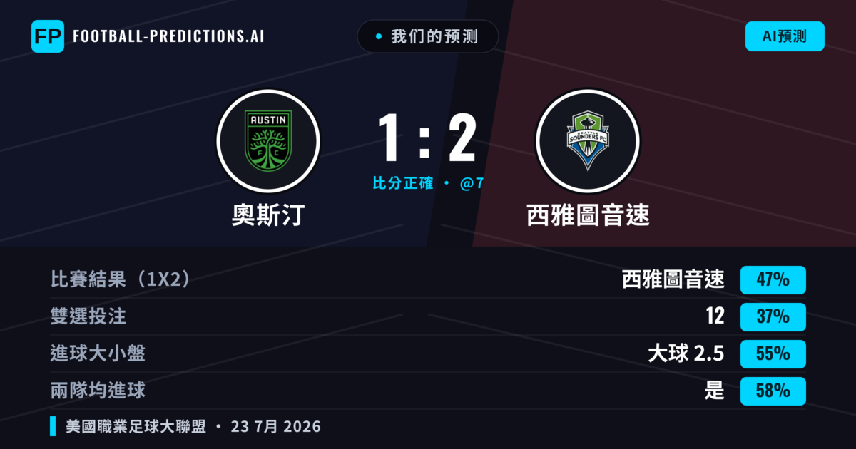 我们的预测: 奧斯汀 對 西雅圖音速 — 西雅圖音速 — 勝 (44%); 大球 2.5; 有進球