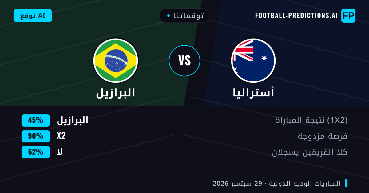 توقعاتنا: أستراليا ضد البرازيل — البرازيل — فوز (76%); أكثر من 2.5; هدفين أو أكثر