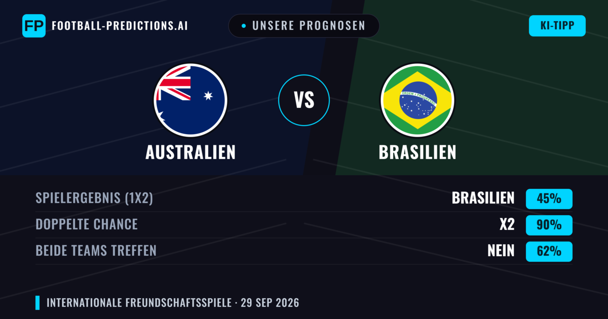 Unsere Prognosen: Australien vs Brasilien — Brasilien — Sieg (76%); Über 2.5; Beide treffen: Ja