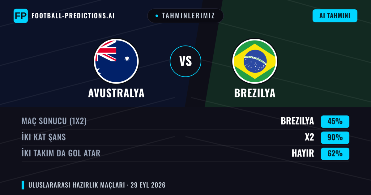 Tahminlerimiz: Avustralya vs Brezilya — Brezilya — Kazanmak (76%); Üst 2.5; İki taraf da gol atar: Evet