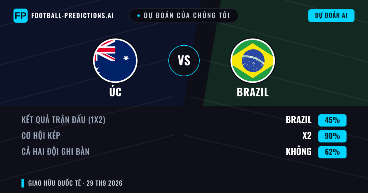 Dự đoán của chúng tôi: Úc vs Brazil — Brazil — Thắng (76%); Hơn 2.5; Cả hai ghi bàn: Có