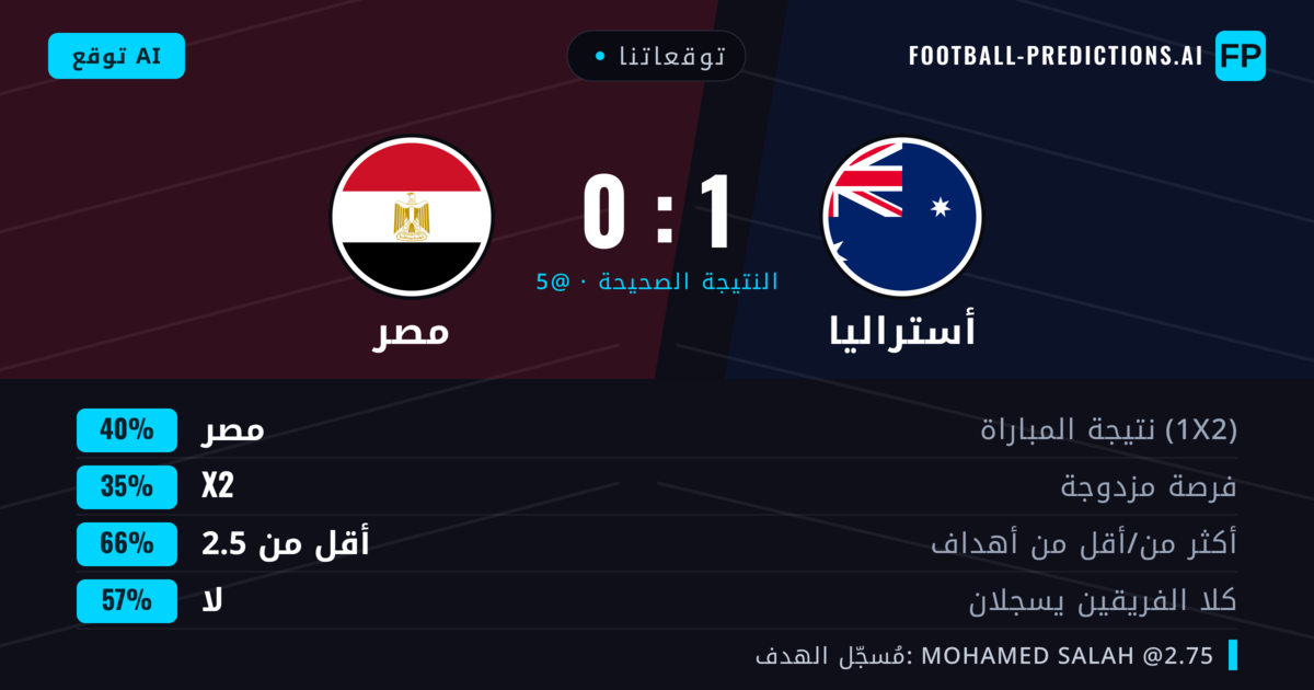 توقعاتنا: أستراليا ضد مصر — مصر — فوز (42%); أقل من 2.5; لا يسجل الطرفان