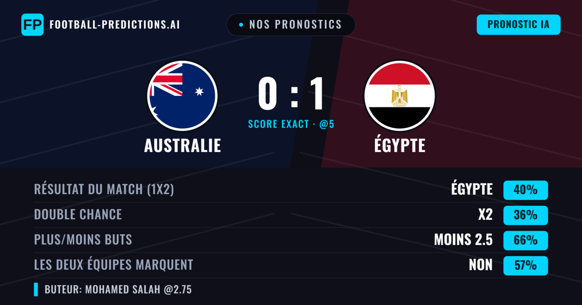 Nos pronostics: Australie vs Égypte — Égypte — Victoire (42%); Moins 2.5; Les deux marquent : Non