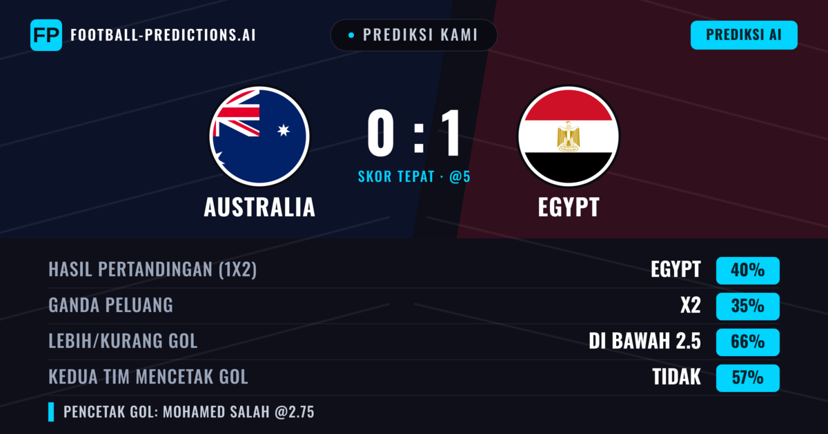 Prediksi kami: Australia vs Egypt — Egypt — Menang (38%); Kurang 2.5; Kedua tim mencetak gol: Tidak