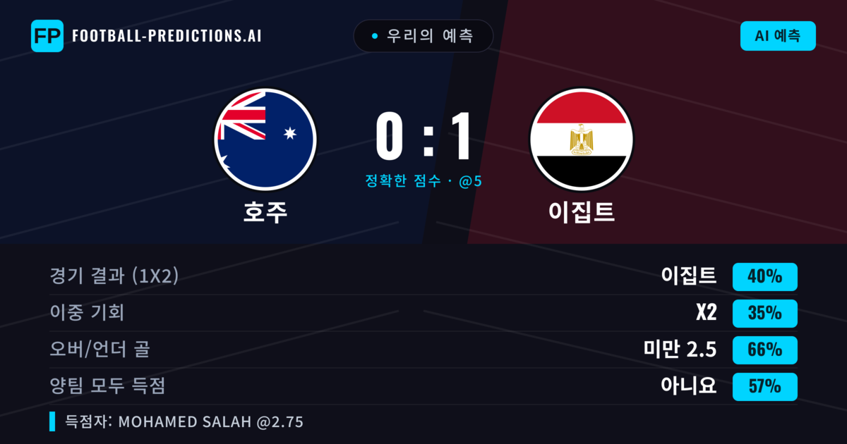 우리의 예측: 호주 vs 이집트 — 이집트 — 승리 (38%); 미만 2.5; 양팀 모두 득점: 아니오