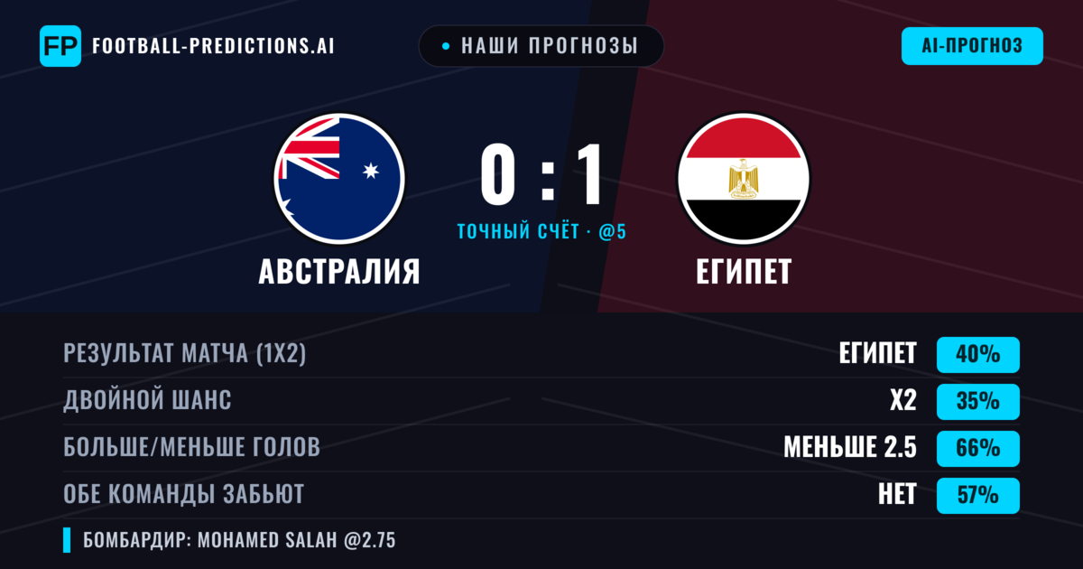 Наши прогнозы: Австралия против Египет — Египет — Победа (38%); Меньше 2.5; Обе забьют Нет