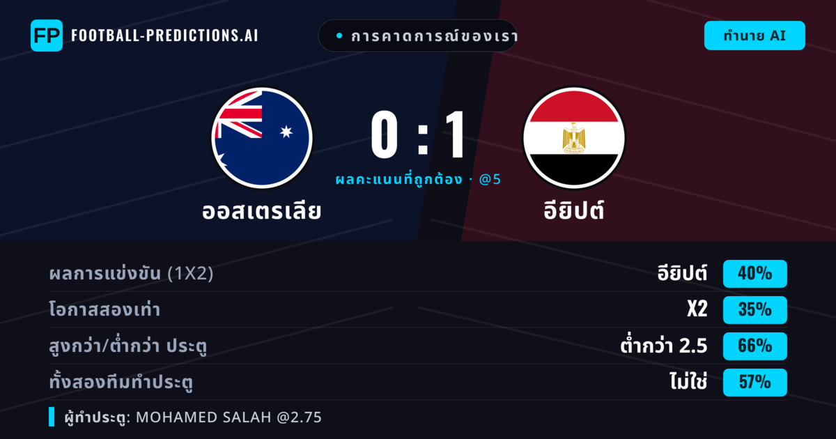 การคาดการณ์ของเรา: ออสเตรเลีย vs อียิปต์ — อียิปต์ — ชนะ (38%); ต่ำกว่า 2.5; ทั้งสองทีมทำประตู: ไม่ใช่