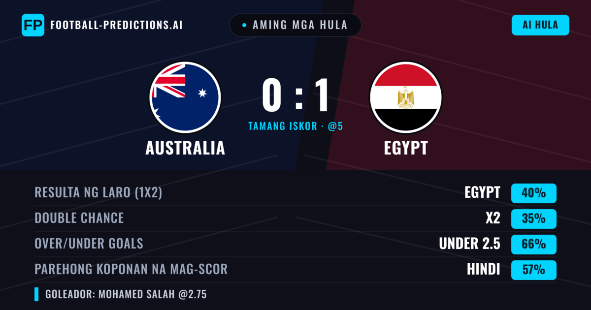 Aming mga hula: Australia vs Egypt β Egypt β Manalo (42%); Under 2.5; Parehong magbubuo: Hindi
