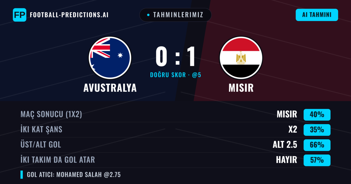 Tahminlerimiz: Avustralya vs Mısır — Mısır — Kazanmak (38%); Alt 2.5; İki taraf da gol atar: Hayır