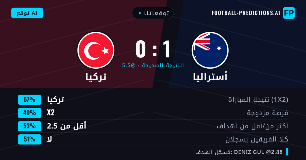 توقعاتنا: أستراليا ضد تركيا — تركيا — فوز (57%); أقل من 2.5; لا يسجل الطرفان
