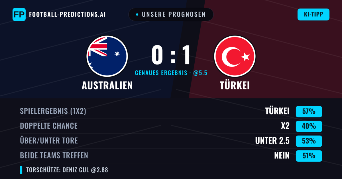Unsere Prognosen: Australien vs Türkei — Türkei — Sieg (57%); Unter 2.5; Beide treffen: Nein