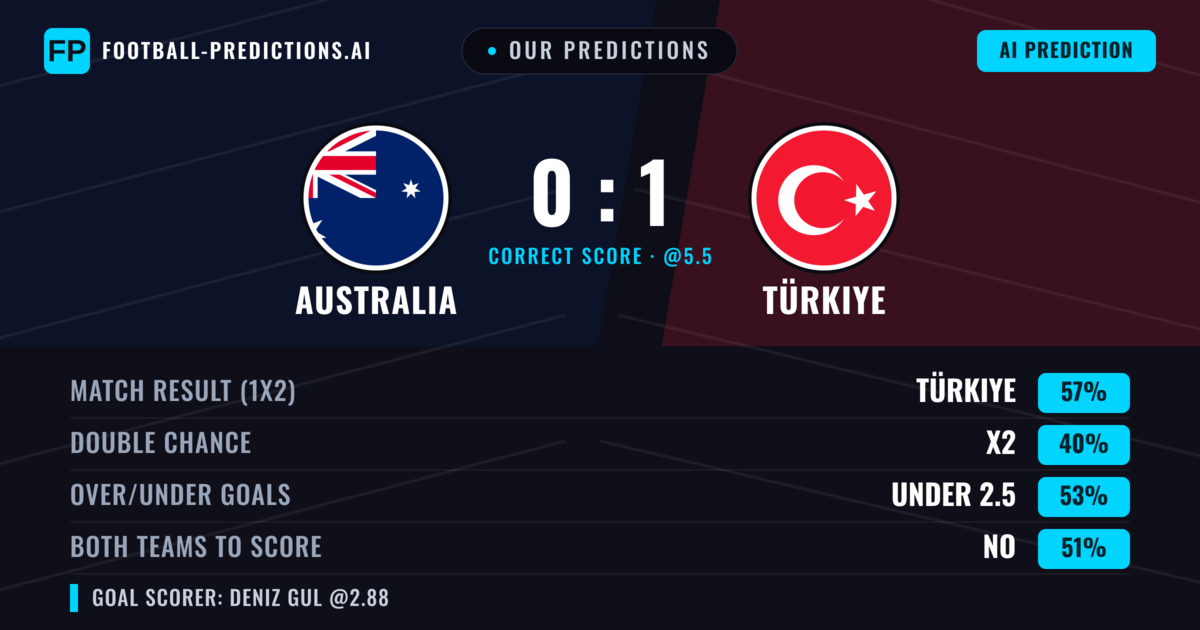 Our Predictions: Australia vs Türkiye — Türkiye — Win (57%); under 2.5; Both teams to score: No