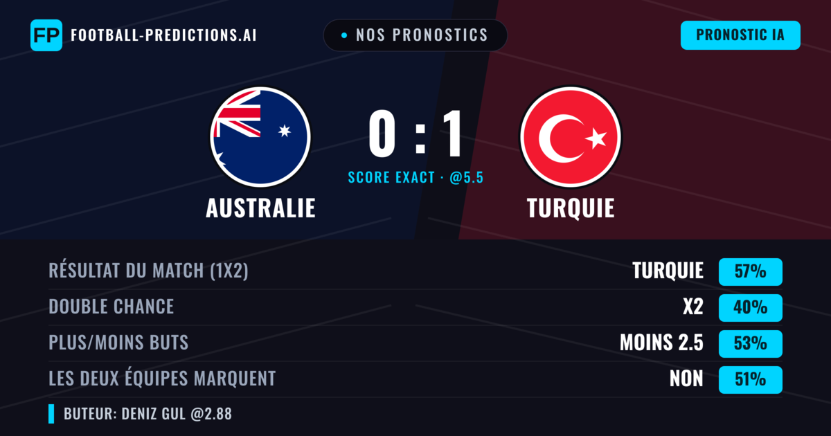 Nos pronostics: Australie vs Turquie — Turquie — Victoire (57%); Moins 2.5; Les deux marquent : Non