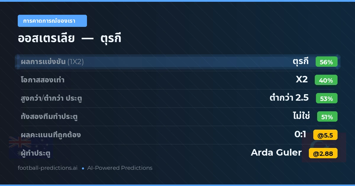 การคาดการณ์ของเรา: ออสเตรเลีย vs ตุรกี