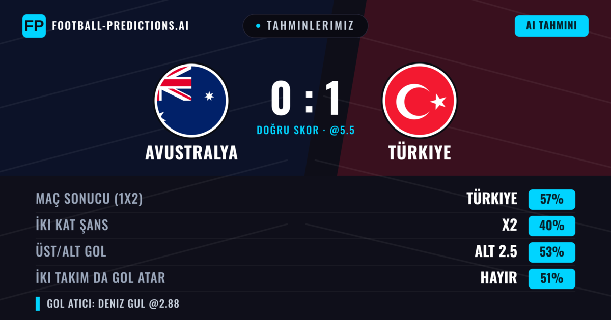 Tahminlerimiz: Avustralya vs Türkiye — Türkiye — Kazanmak (57%); Alt 2.5; İki taraf da gol atar: Hayır