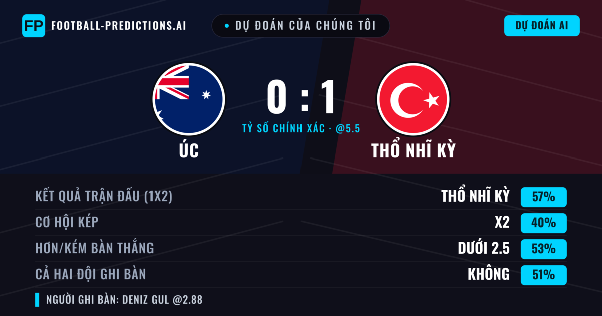 Dự đoán của chúng tôi: Úc vs Thổ Nhĩ Kỳ — Thổ Nhĩ Kỳ — Thắng (57%); Ít hơn 2.5; Cả hai ghi bàn: Không