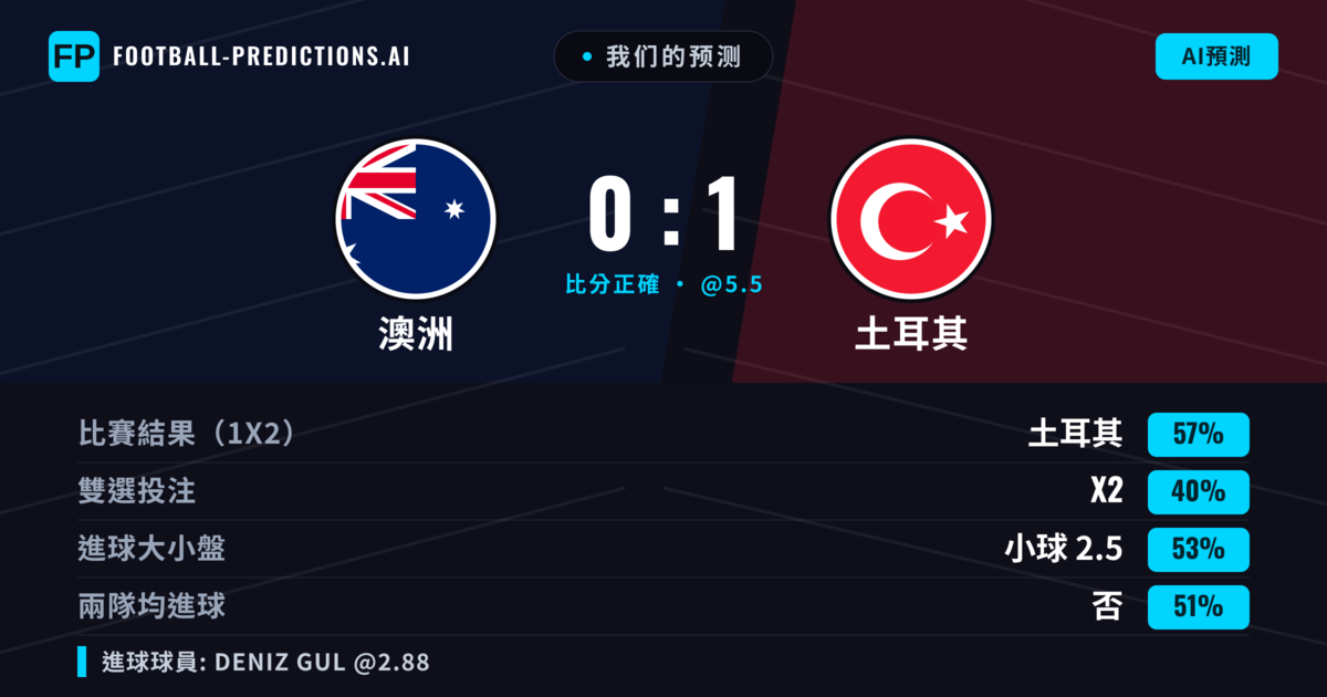 我们的预测: 澳洲 對 土耳其 — 土耳其 — 勝 (57%); 小球 2.5; 無進球