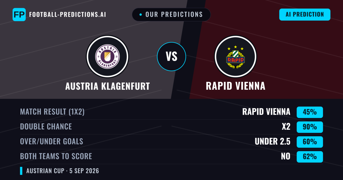 Our Predictions: Austria Klagenfurt vs Rapid Vienna — Draw (45%); under 2.5; Both teams to score: No