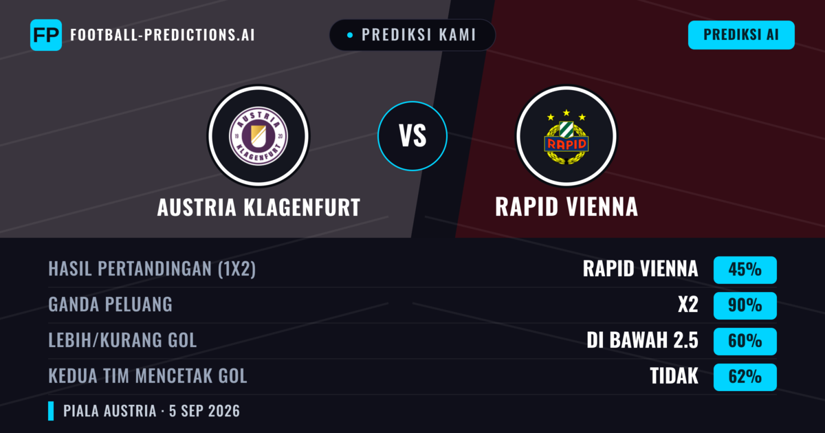 Prediksi kami: Austria Klagenfurt vs Rapid Wina — Seri (45%); Kurang 2.5; Kedua tim mencetak gol: Tidak