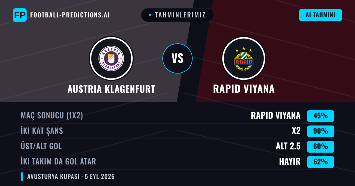Tahminlerimiz: Austria Klagenfurt vs Rapid Viyana — Beraberlik (45%); Alt 2.5; İki taraf da gol atar: Hayır