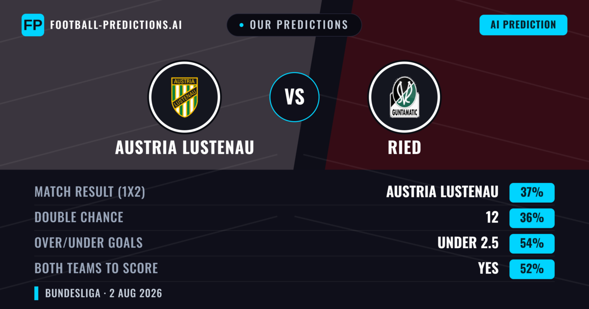 Our Predictions: Austria Lustenau vs Ried — Ried — Win (39%); under 2.5; Both teams to score: Yes