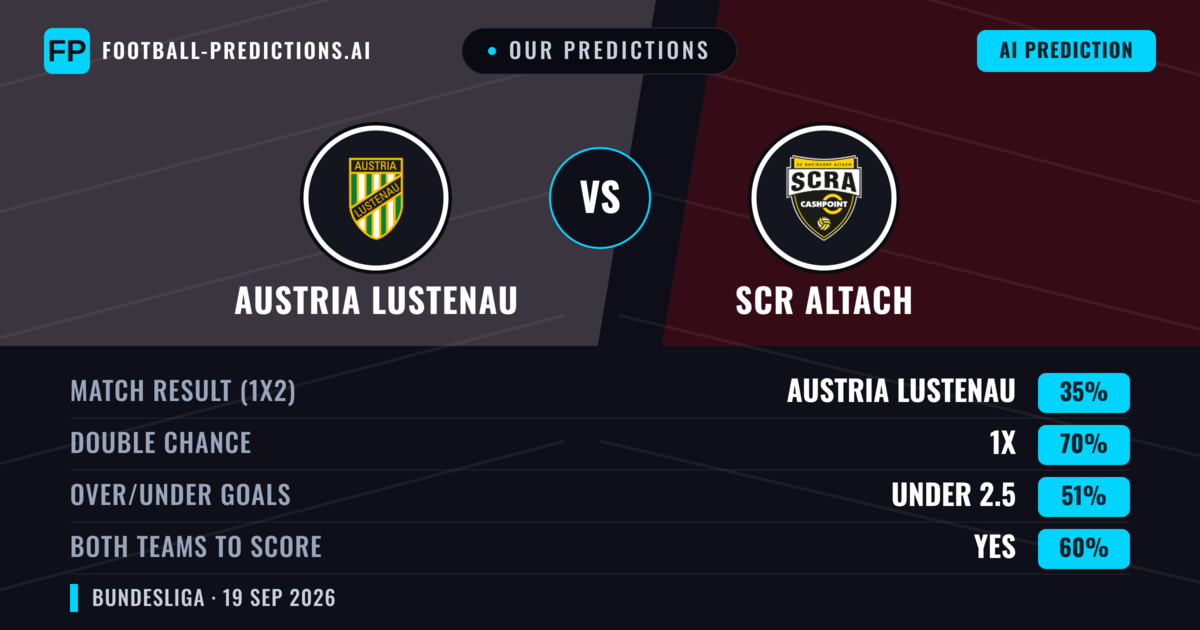 Our Predictions: Austria Lustenau vs SCR Altach — SCR Altach — Win (44%); over 2.5; Both teams to score: Yes