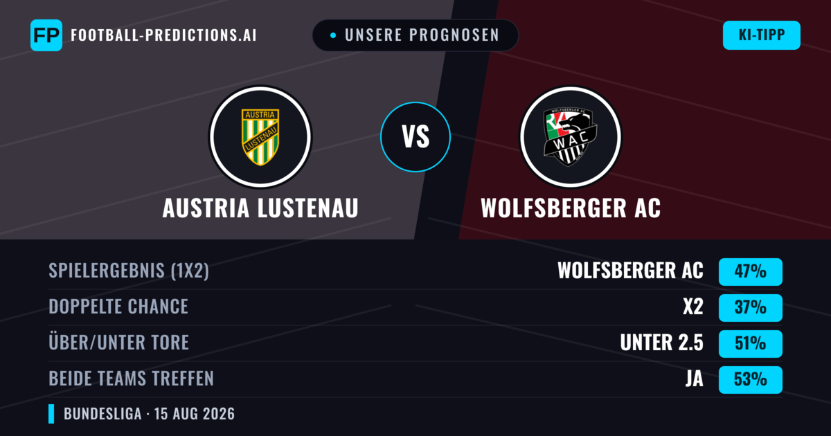 Unsere Prognosen: Austria Lustenau vs Wolfsberger AC — Wolfsberger AC — Sieg (47%); Unter 2.5; Beide treffen: Ja