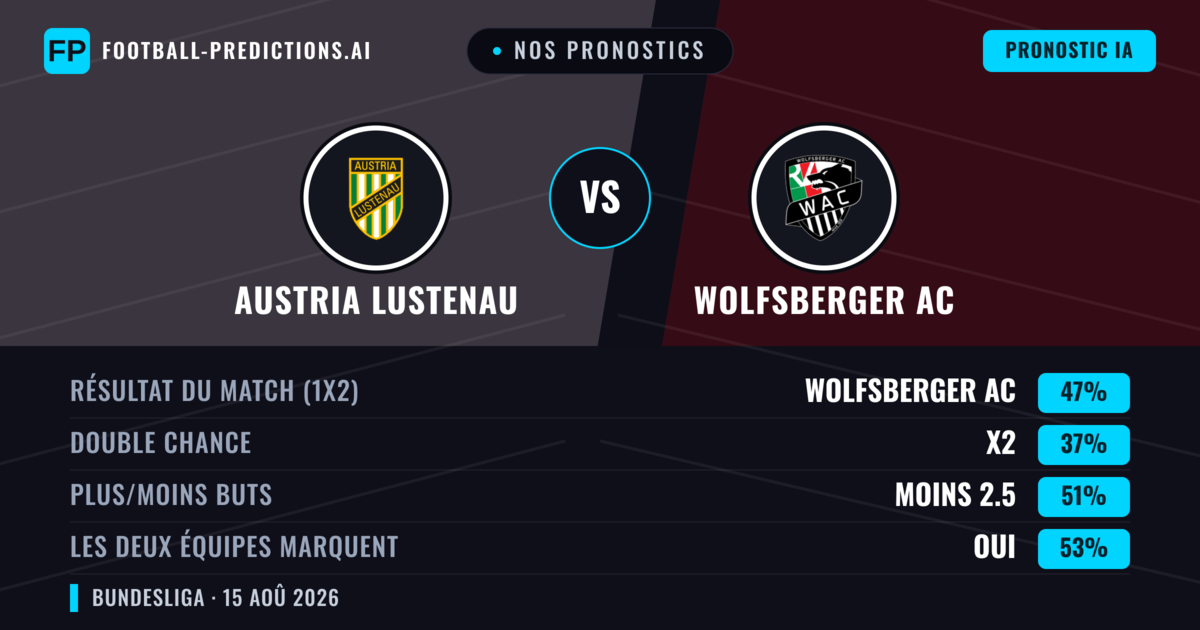 Nos pronostics: Austria Lustenau vs Wolfsberger AC — Wolfsberger AC — Victoire (47%); Moins 2.5; Les deux marquent : Oui