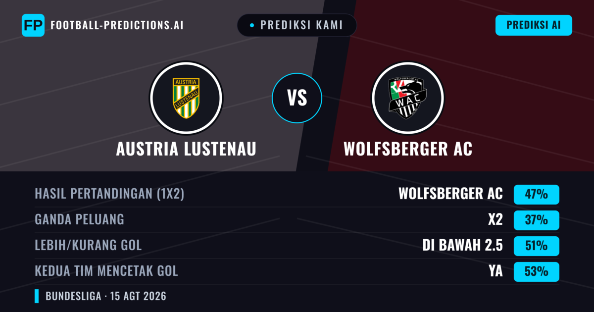 Prediksi kami: Austria Lustenau vs Wolfsberger AC — Wolfsberger AC — Menang (47%); Kurang 2.5; Kedua tim mencetak gol: Ya