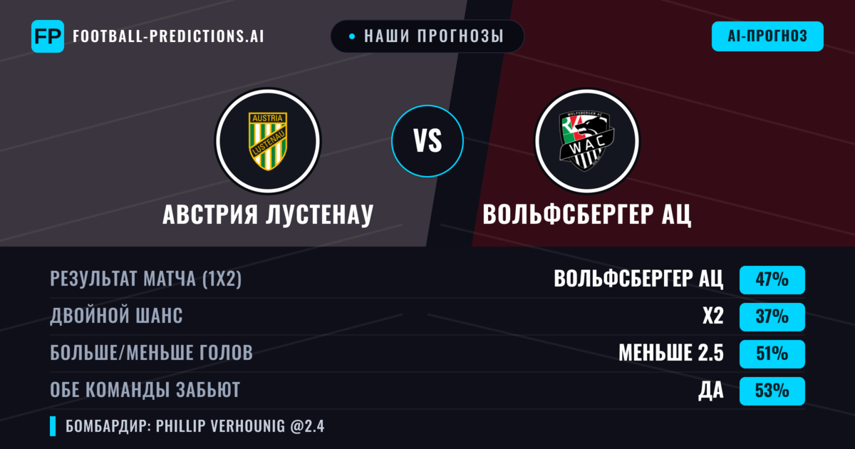 Наши прогнозы: Австрия Лустенау против Вольфсбергер АЦ — Вольфсбергер АЦ — Победа (47%); Меньше 2.5; Обе забьют Да