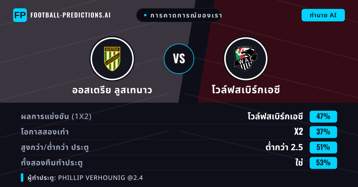 การคาดการณ์ของเรา: ออสเตรีย ลูสเทนาว vs โวล์ฟสเบิร์กเอซี — โวล์ฟสเบิร์กเอซี — ชนะ (47%); ต่ำกว่า 2.5; ทั้งสองทีมทำประตู: ใช่