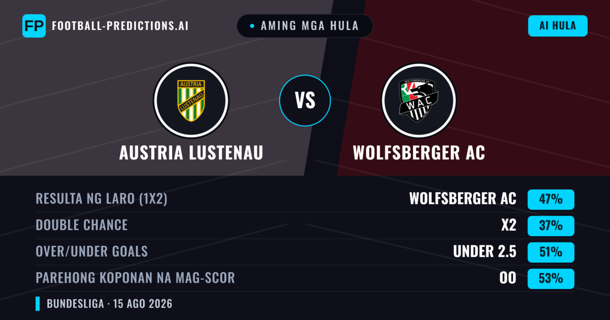 Aming mga hula: Austria Lustenau vs Wolfsberger AC — Wolfsberger AC — Manalo (47%); Under 2.5; Parehong magbubuo: Oo