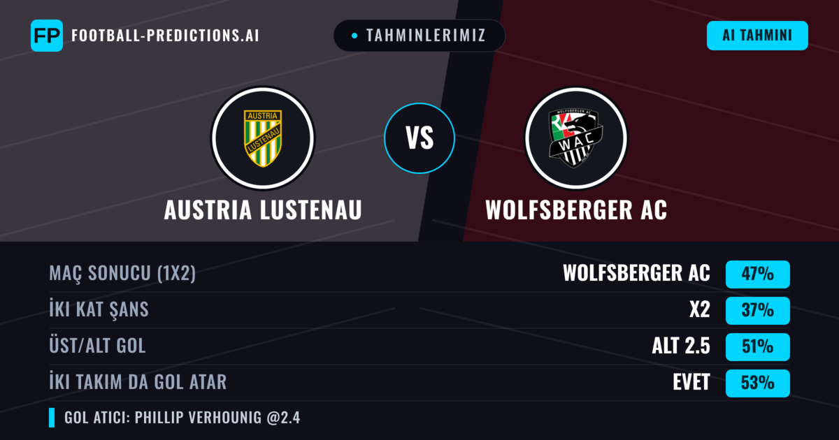Tahminlerimiz: Austria Lustenau vs Wolfsberger AC — Wolfsberger AC — Kazanmak (47%); Alt 2.5; İki taraf da gol atar: Evet