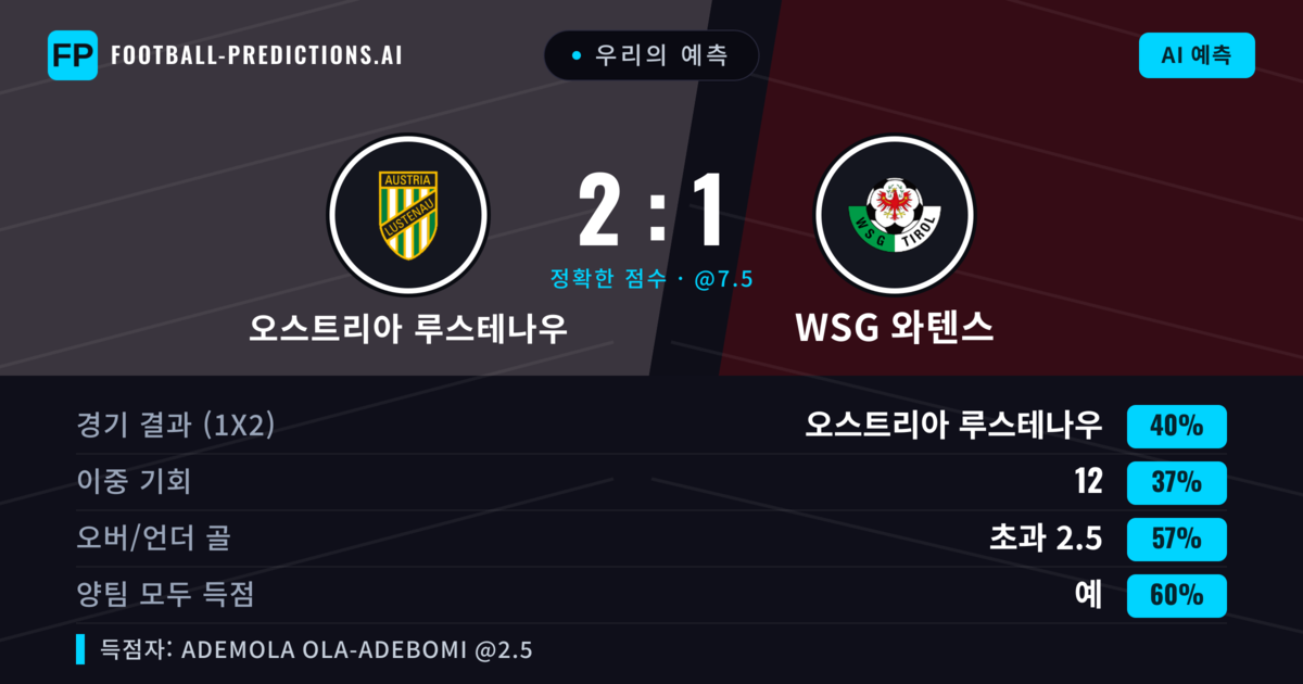 우리의 예측: 오스트리아 루스테나우 vs WSG 와텐스 — 오스트리아 루스테나우 — 승리 (48%); 초과 2.5; 양팀 모두 득점: 예