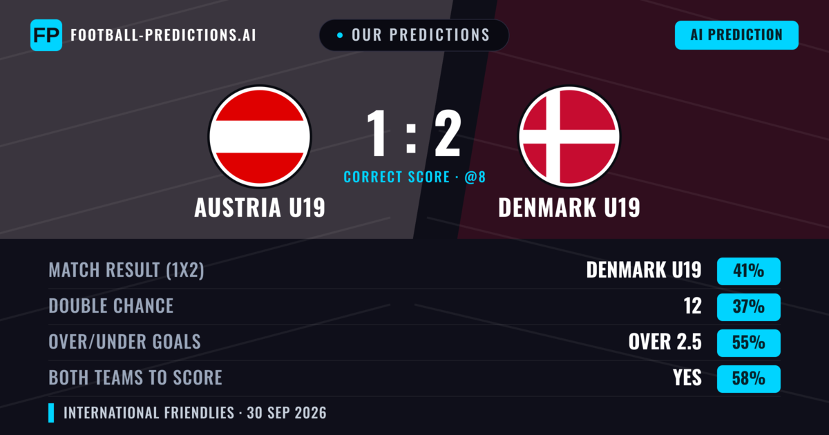 Our Predictions: Austria U19 vs Denmark U19 — Denmark U19 — Win (40%); over 2.5; Both teams to score: Yes