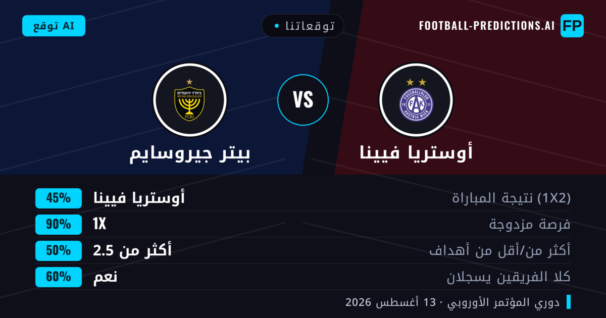توقعاتنا: أوستريا فيينا ضد بيتر جيروسايم — أوستريا فيينا — فوز (40%); أكثر من 2.5; هدفين أو أكثر