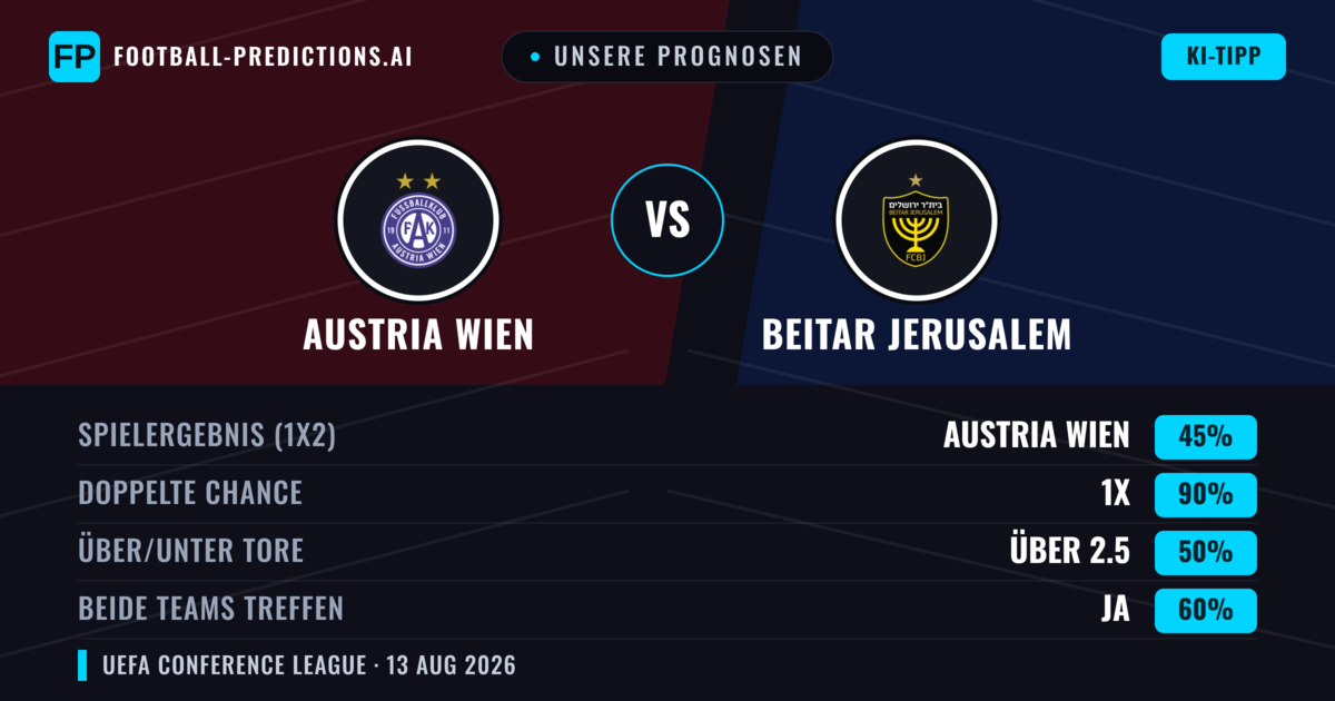 Unsere Prognosen: Austria Wien vs Beitar Jerusalem — Austria Wien — Sieg (40%); Über 2.5; Beide treffen: Ja
