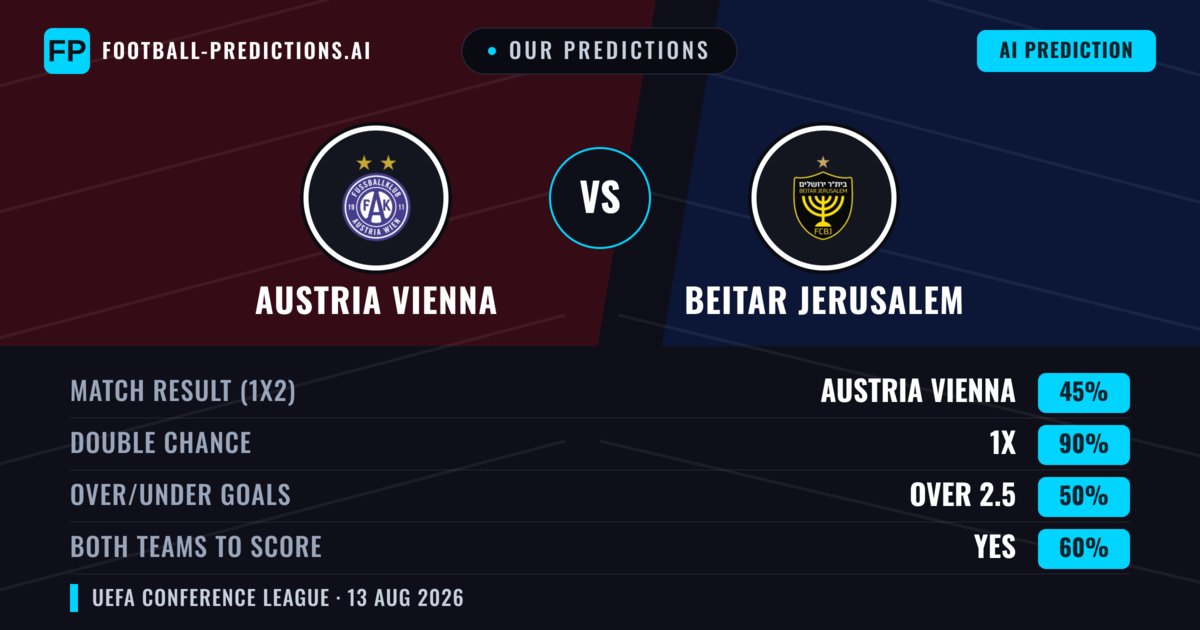 Our Predictions: Austria Vienna vs Beitar Jerusalem — Austria Vienna — Win (41%); over 2.5; Both teams to score: Yes