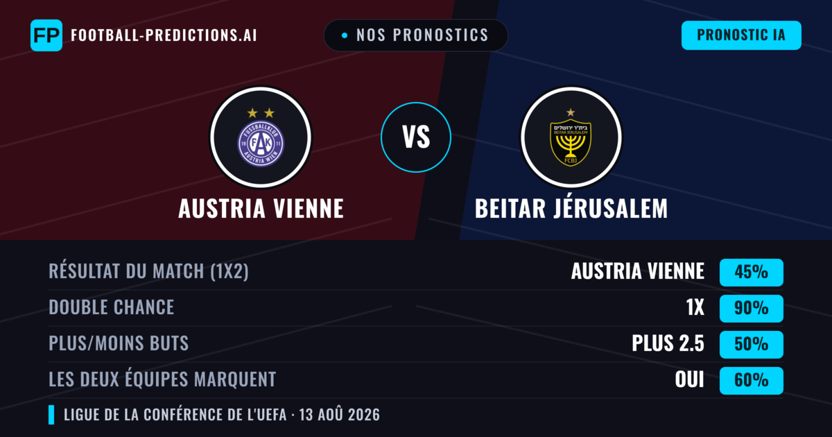 Nos pronostics: Austria Vienne vs Beitar Jérusalem — Austria Vienne — Victoire (40%); Plus 2.5; Les deux marquent : Oui
