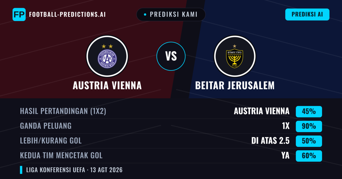Prediksi kami: Austria Wien vs Beitar Yerusalem — Austria Wien — Menang (40%); Lebih 2.5; Kedua tim mencetak gol: Ya