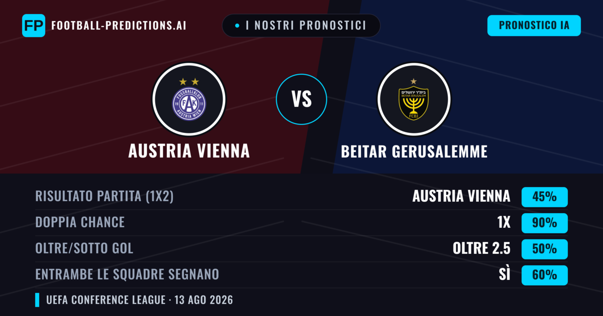 I nostri pronostici: Austria Vienna vs Beitar Gerusalemme — Austria Vienna — Vince (40%); Oltre 2.5; Entrambe segnano: Sì