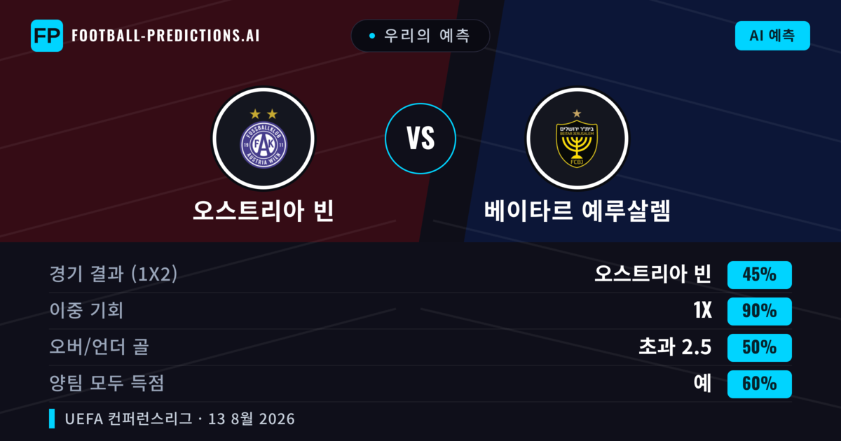 우리의 예측: 오스트리아 빈 vs 베이타르 예루살렘 — 오스트리아 빈 — 승리 (40%); 초과 2.5; 양팀 모두 득점: 예