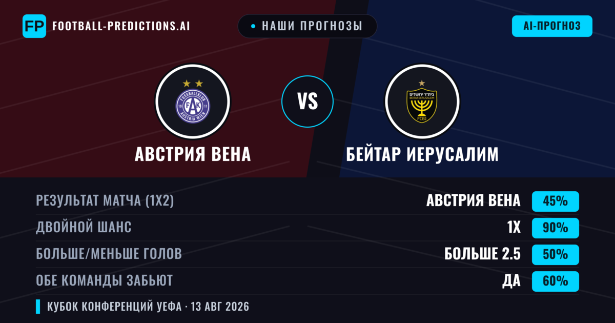 Наши прогнозы: Австрия Вена против Бейтар Иерусалим — Австрия Вена — Победа (40%); Больше 2.5; Обе забьют Да