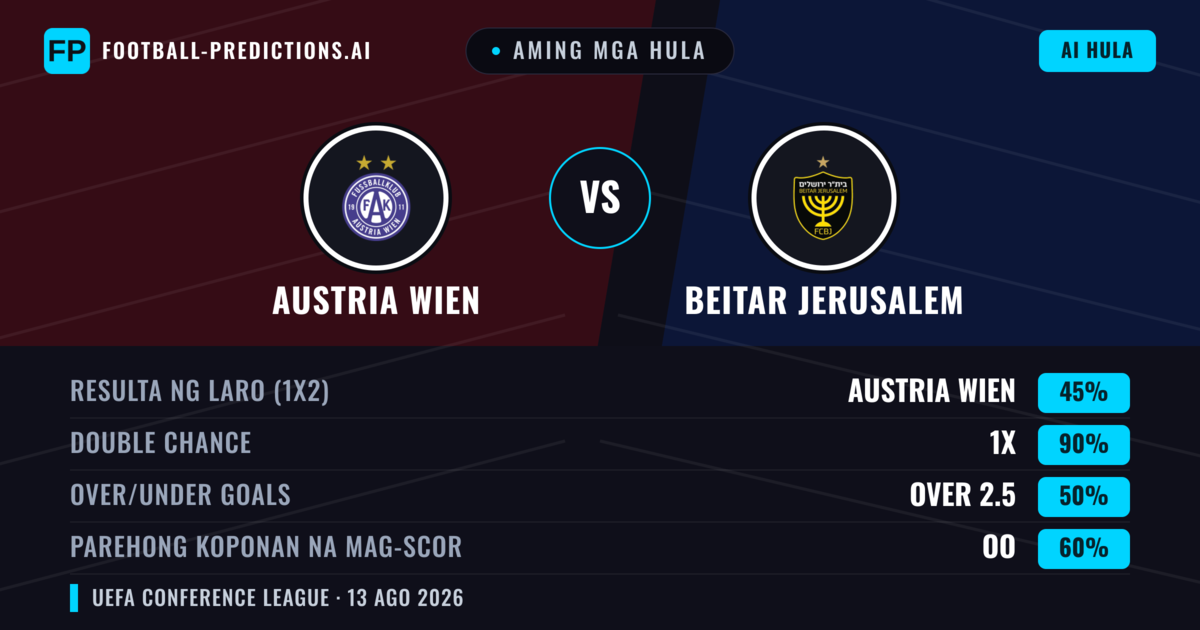 Aming mga hula: Austria Wien vs Beitar Jerusalem — Austria Wien — Manalo (40%); Over 2.5; Parehong magbubuo: Oo