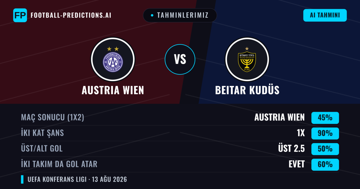 Tahminlerimiz: Austria Wien vs Beitar Kudüs — Austria Wien — Kazanmak (40%); Üst 2.5; İki taraf da gol atar: Evet