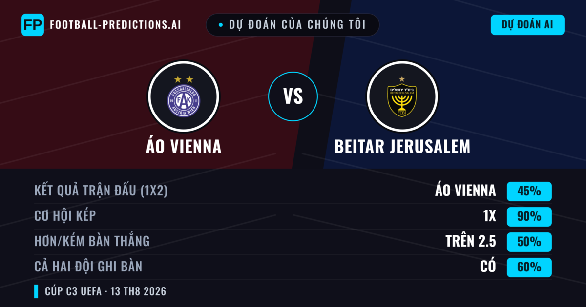 Dự đoán của chúng tôi: Áo Vienna vs Beitar Jerusalem — Áo Vienna — Thắng (40%); Hơn 2.5; Cả hai ghi bàn: Có