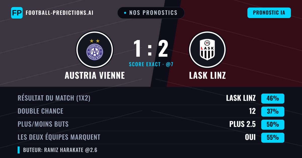 Nos pronostics: Austria Vienne vs LASK Linz — LASK Linz — Victoire (50%); Plus 2.5; Les deux marquent : Oui
